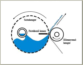 Szitanyomás